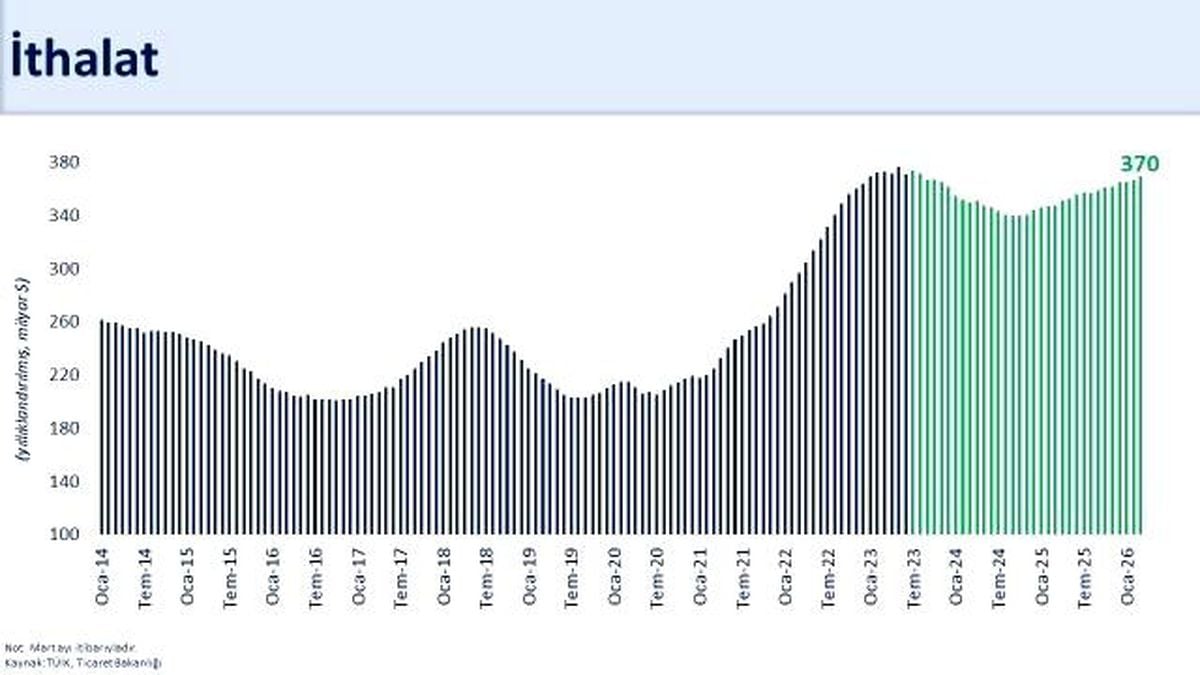 Mart Ayında İhracatta Yüzde 6,4 Düşüş: Şimşek Açıklaması ve Dış Ticaretin Geleceği
