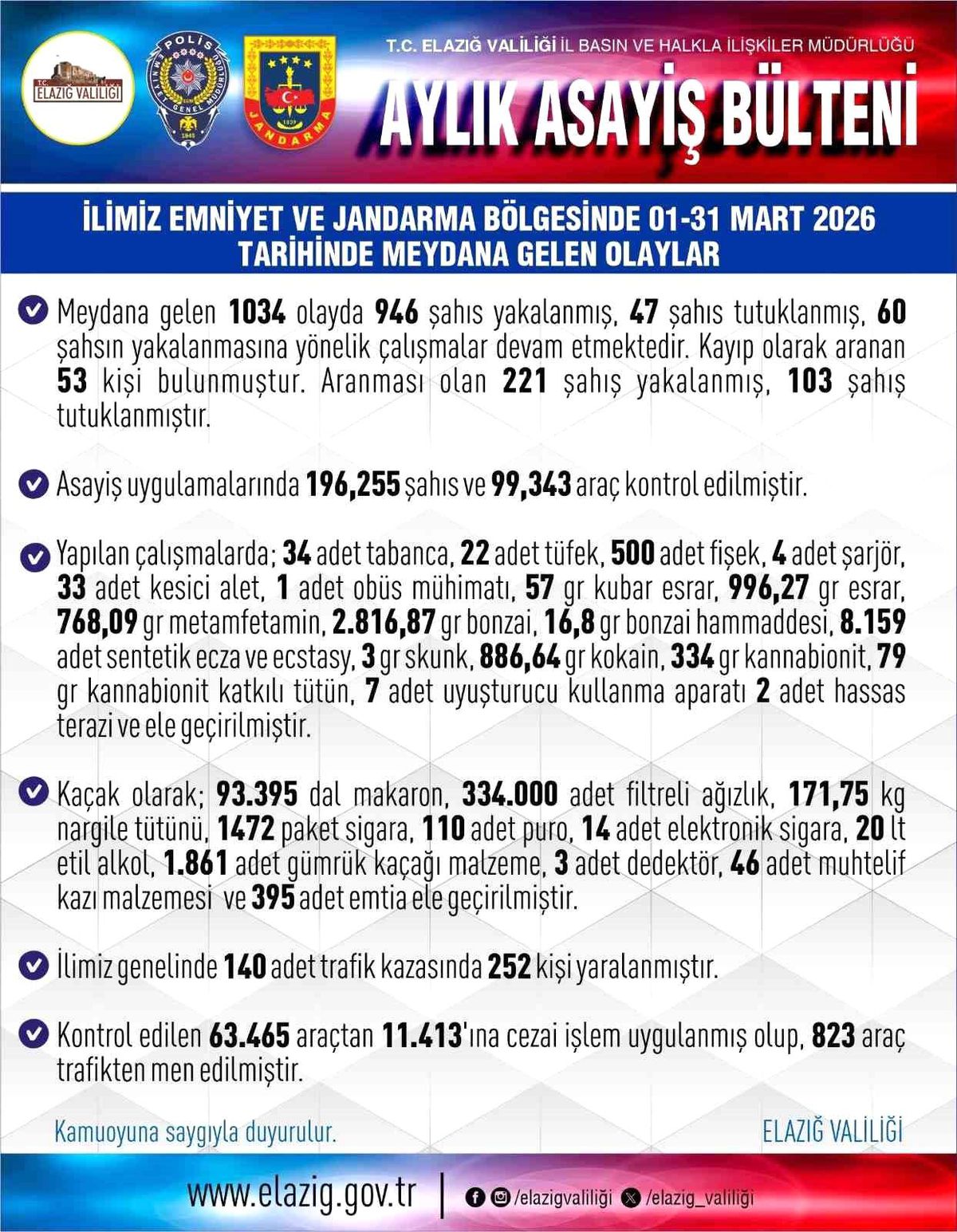 Elazığ’da Mart Ayında 1034 Asayiş Olayı: 47 Kişi Tutuklandı, Binlerce Araç ve Kişi Denetlendi